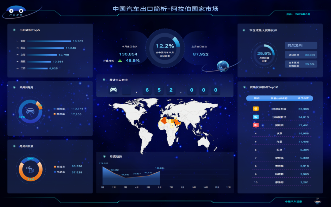 13.1万台!中国汽车对阿出口6月强势反弹,重庆异军突起,河南单价更高