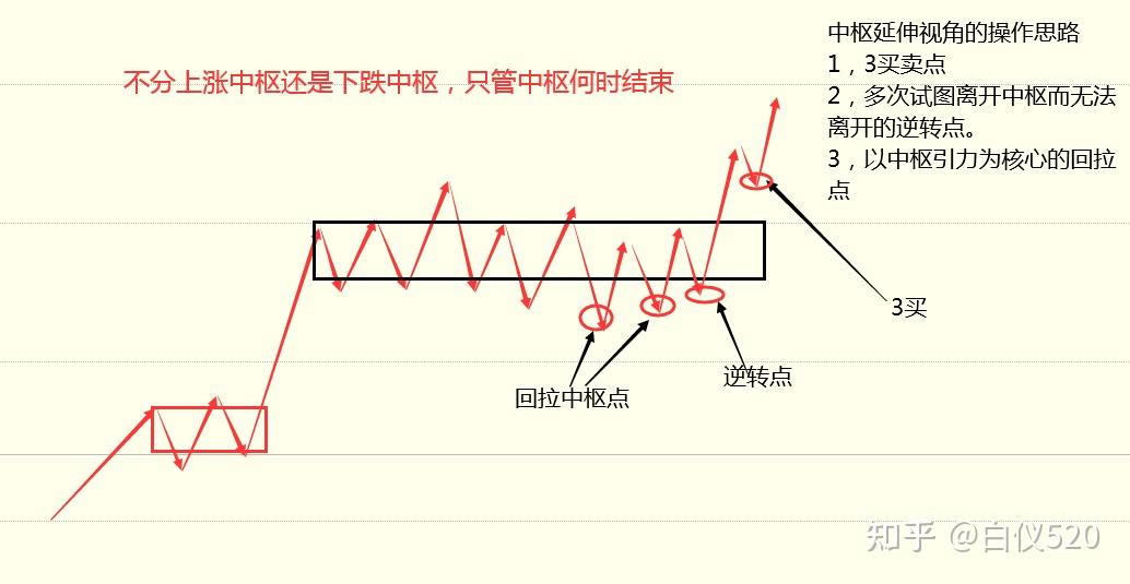 在第二個中樞延伸的情況下是不是無法確定是上漲中樞還是下跌中樞