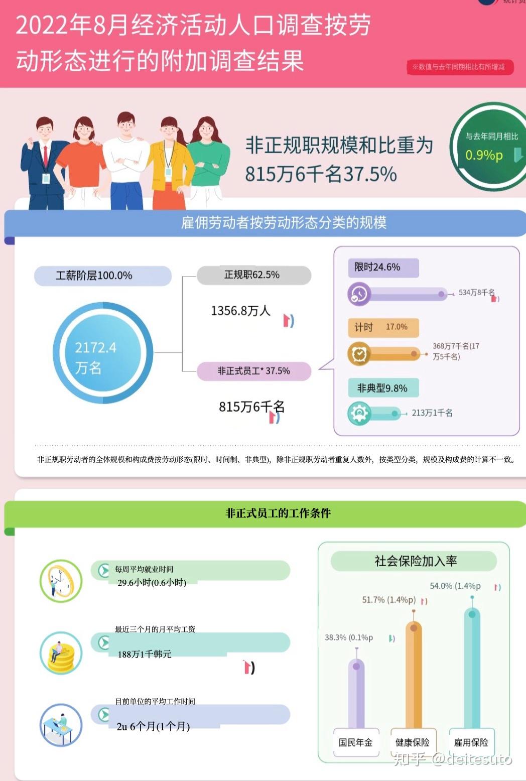 韩国2022年人均可支配收入11.2万人民币，同比增长8.5% - 知乎
