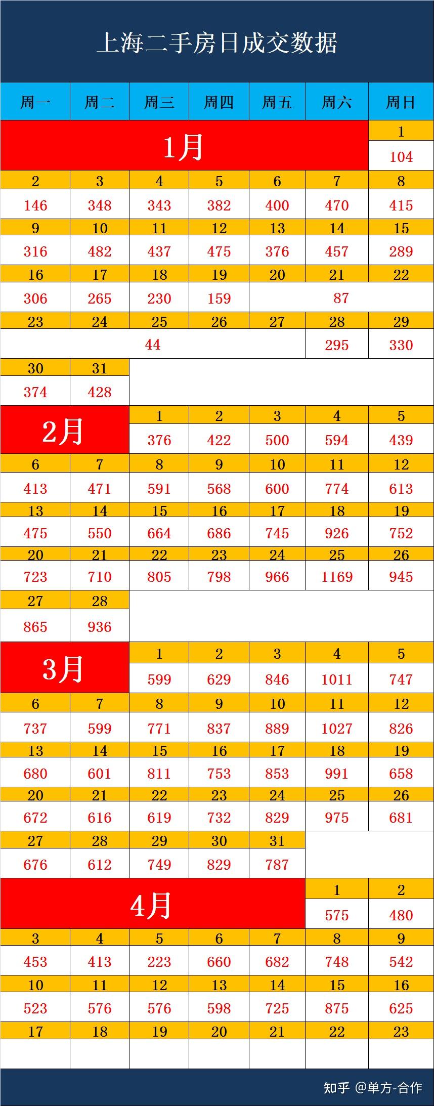 重磅!上海4月二手房成交数据出炉,环比上涨24%!逆势上扬? - 知乎