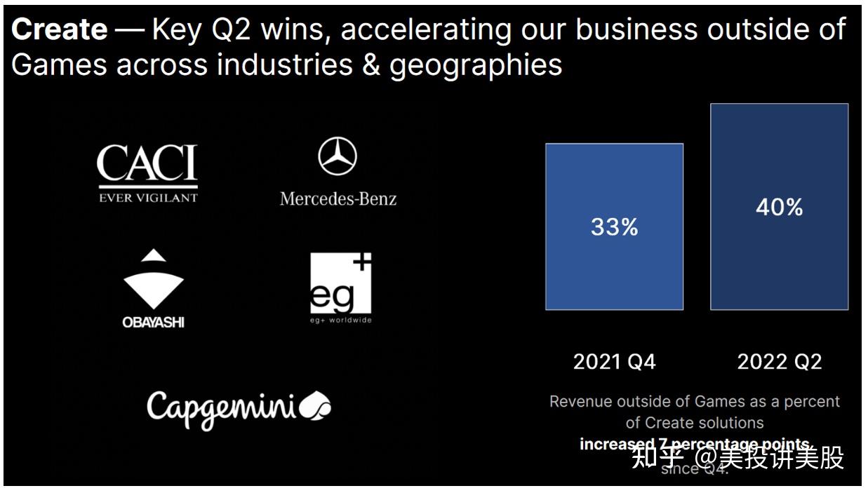 Unity近期大涨30%，财报如何？ - 知乎