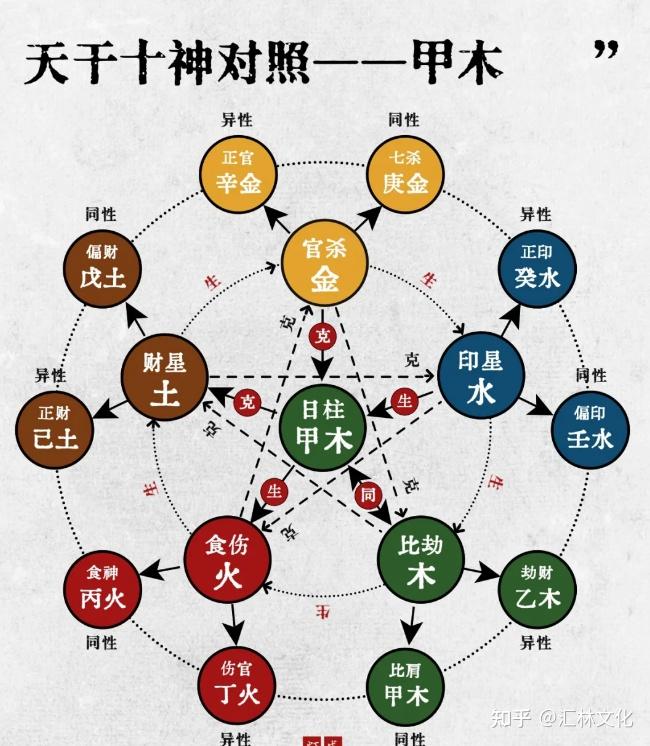 八字命理|十神关系🔹十神对照表🔹相生相克 - 知乎