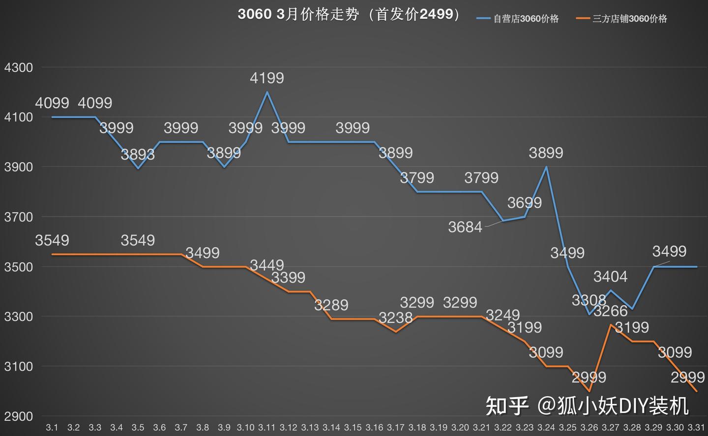 月度总结]2022年3月显卡价格走势总结（含每款显卡3月价格走势图） - 知乎