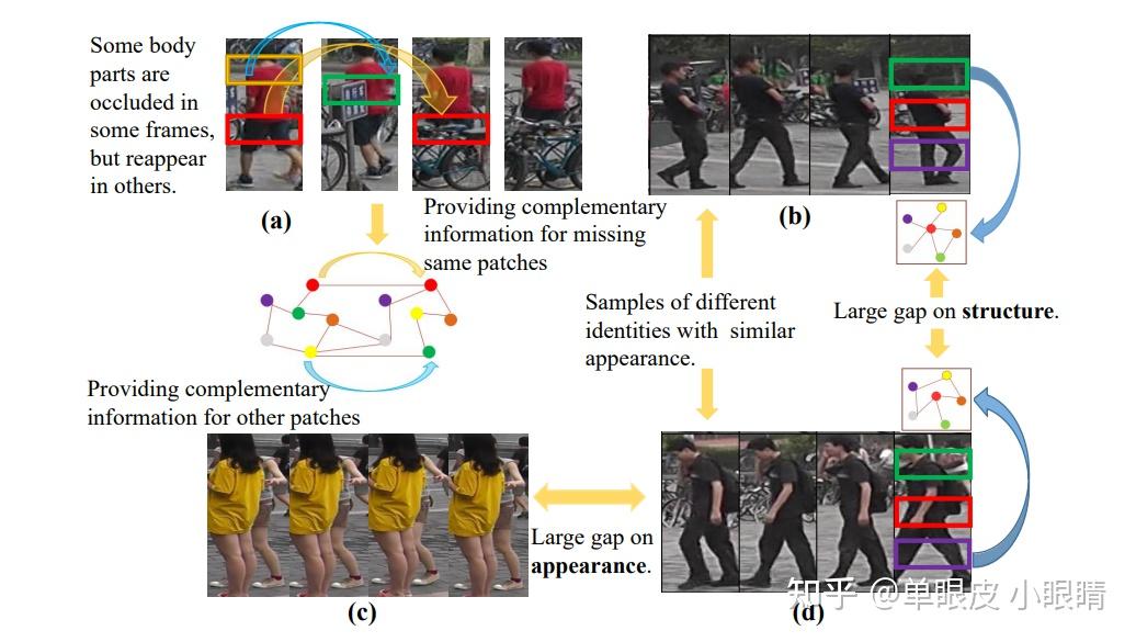 Spatial-Temporal Graph Convolutional Network for Video-based Person Re ...