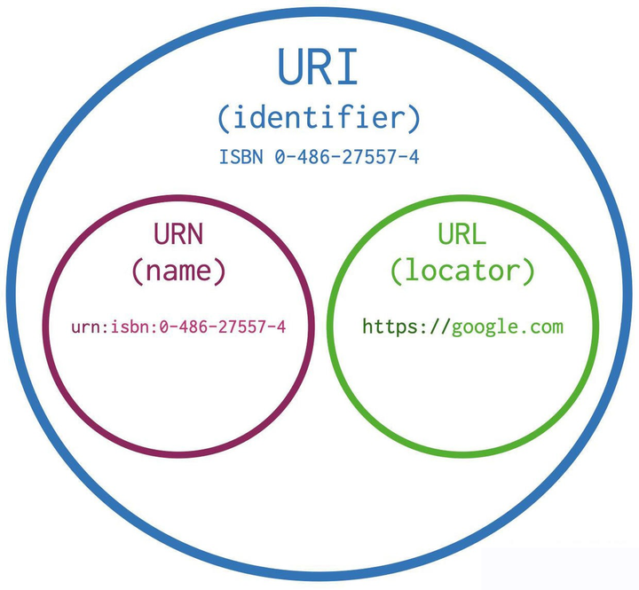 一文带你理解URI 和URL 有什么区别？ - 知乎