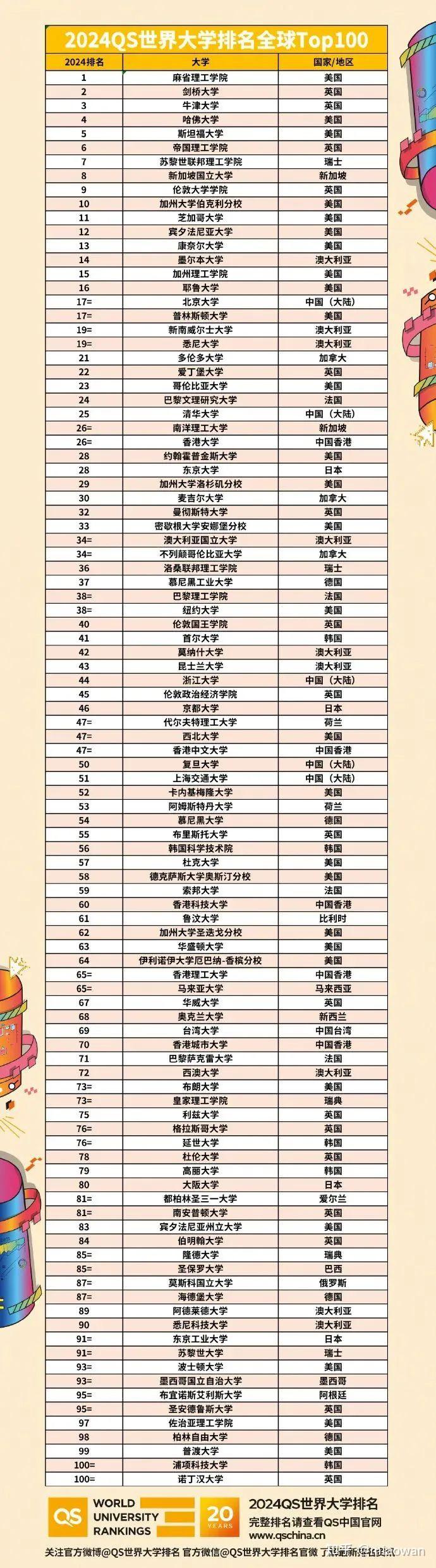 2024QS排名分析，24申请季展望及时间安排，双非如何捡漏名校-香港澳门马来西亚英国爱尔兰新加坡澳大利亚新西兰美国加拿大欧陆- 知乎