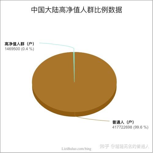 有钱人阶层网友的认识和划分