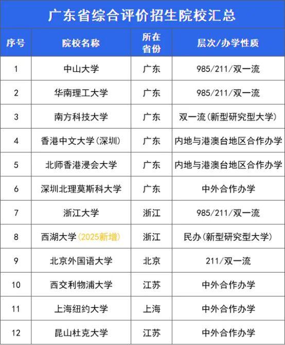 广东省内综合评价院校录取分数线汇总,26届择校参考! - 知乎