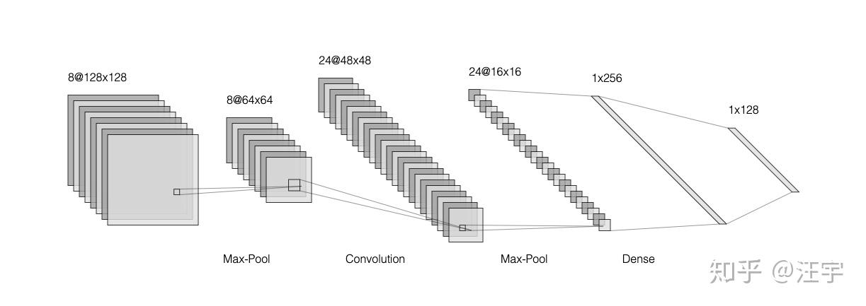 绘制DNN网络结构图时，常用的画图工具有那些（深度学习、CTR预估）？ - 知乎