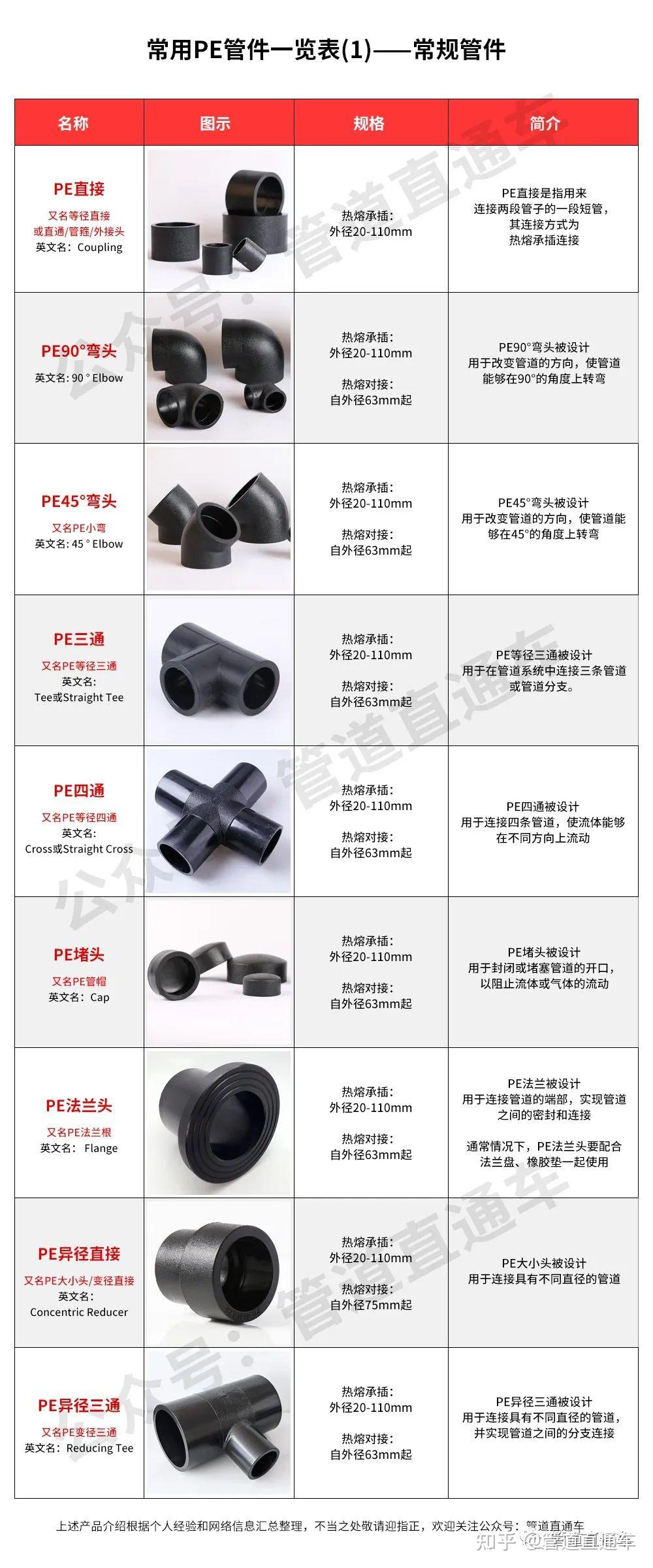 常见PE管件一览表(1)-常规管件 - 知乎