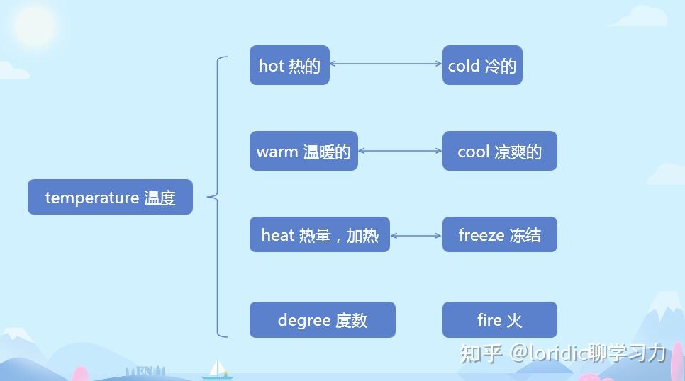 hot的反义词，谈正反义词记单词 - 知乎