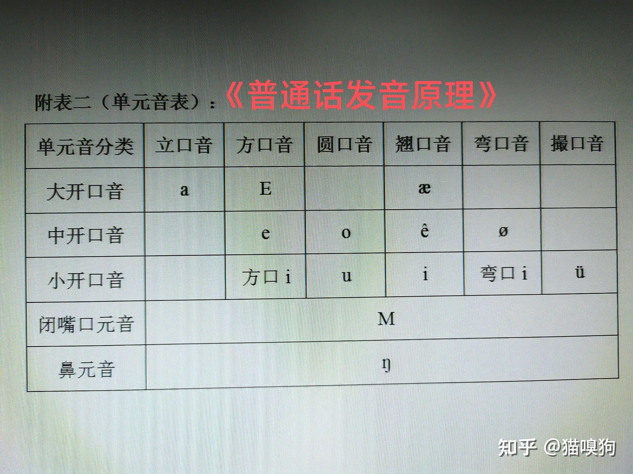 音素与音标一一对应,但音素符号又代表的是一类音素而不是一个音素,这不是矛盾的吗?音素符号不是音标? - 知乎