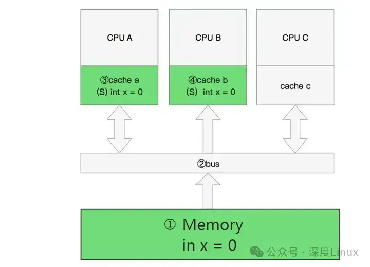 探秘CPU Cache：解锁计算机性能的幕后英雄 - 知乎