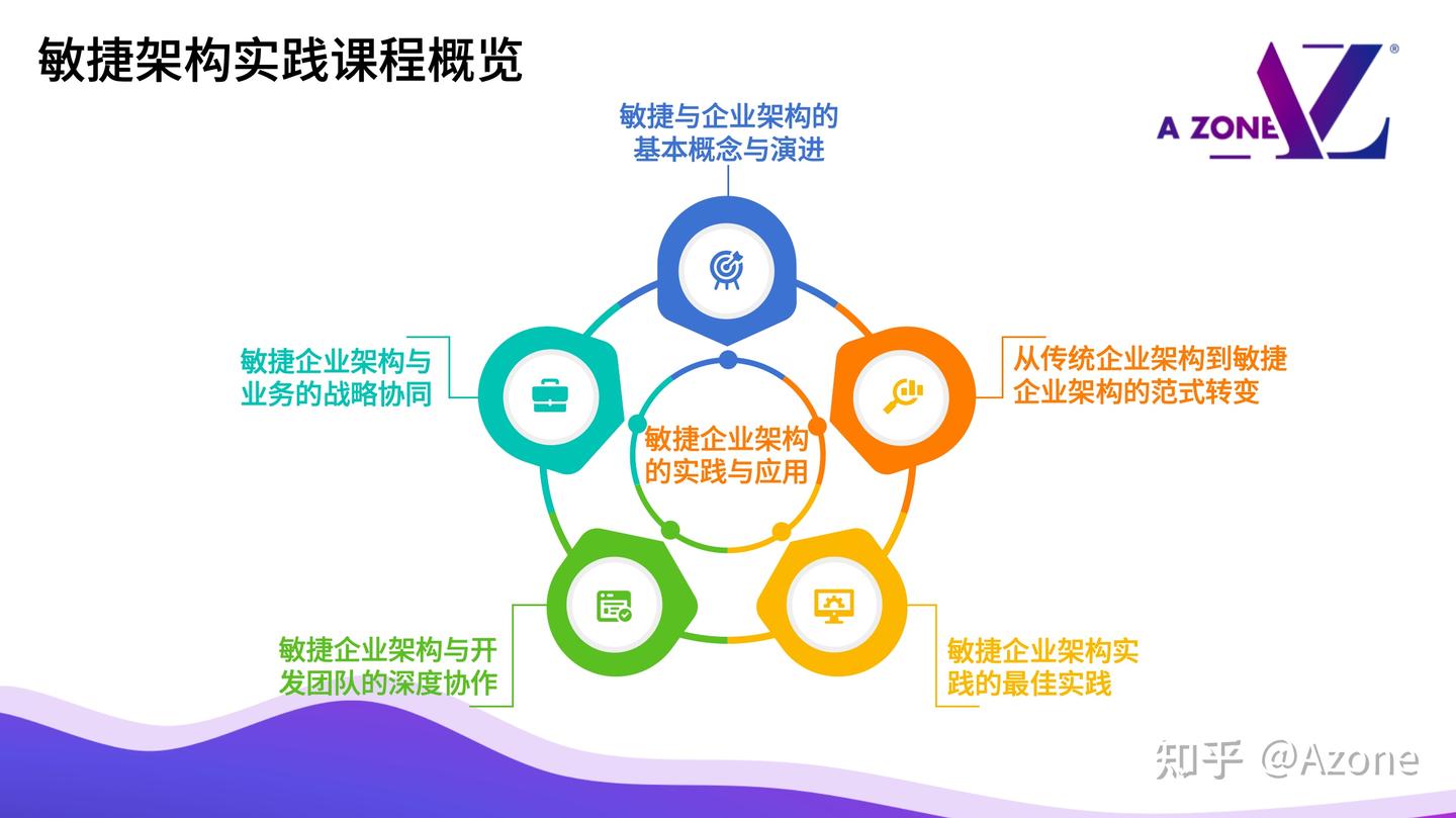 如何打造敏捷企业架构:推动企业快速适应市场变化的战略必备 - 知乎