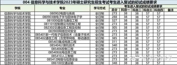 图片[3]-2023西南交通大学计算机4个月上岸复习经验-研宇宙