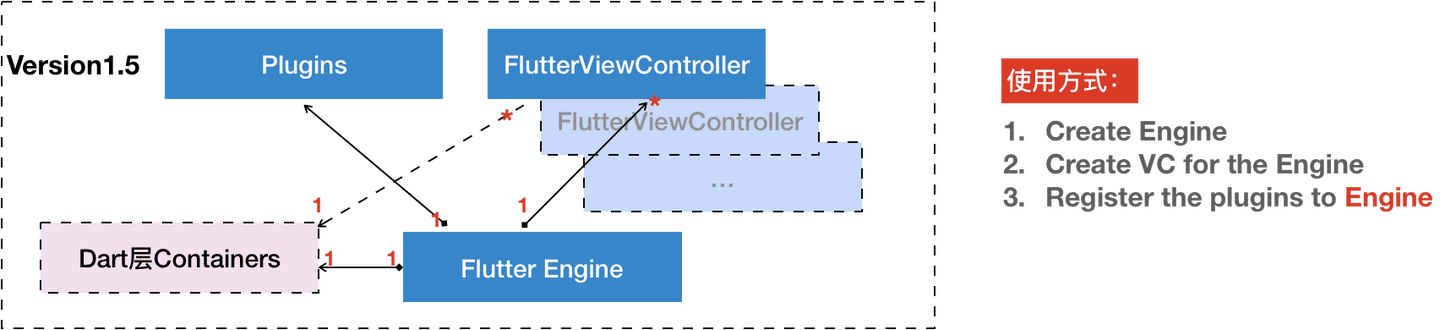 FlutterBoost1.0到2.0，我一共做了这几件事... - 知乎