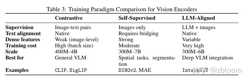 [论文笔记][Vision Encoders in Vision-Language Models_ A Survey] - 知乎