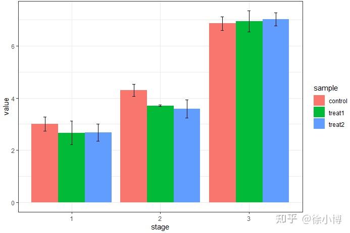 ggplot2-画分组柱状图(求平均) - 知乎