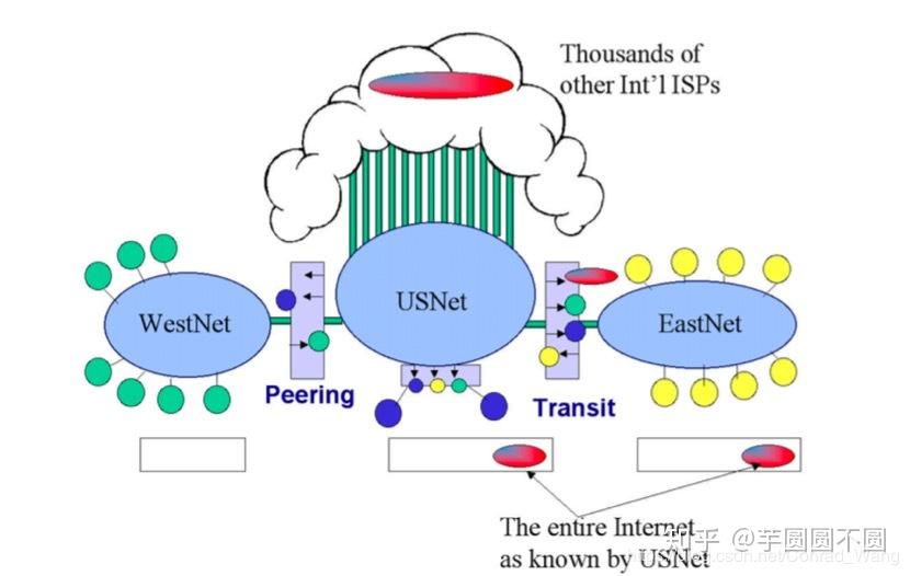 ip transit和 peering的区别？ - 知乎