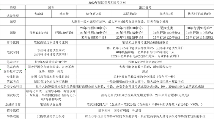 国-考浙江省-考区别 - 知乎