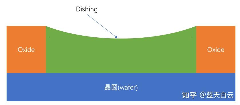 半导体制造化学机械研磨CMP常见缺陷简介 - 知乎