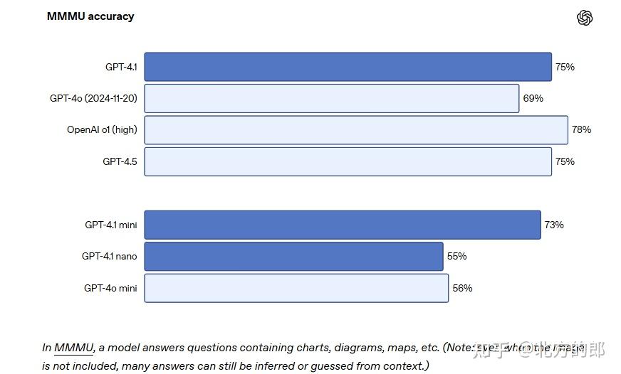 如何评价OpenAI刚刚发布的GPT-4.1?