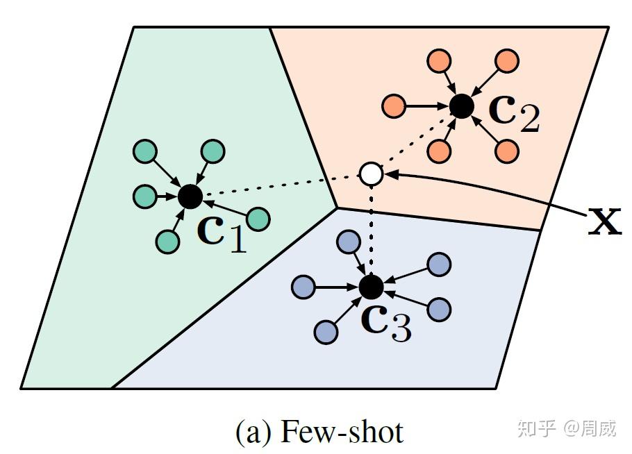 【Meta Learning】对Prototypical Network的解析 - 知乎