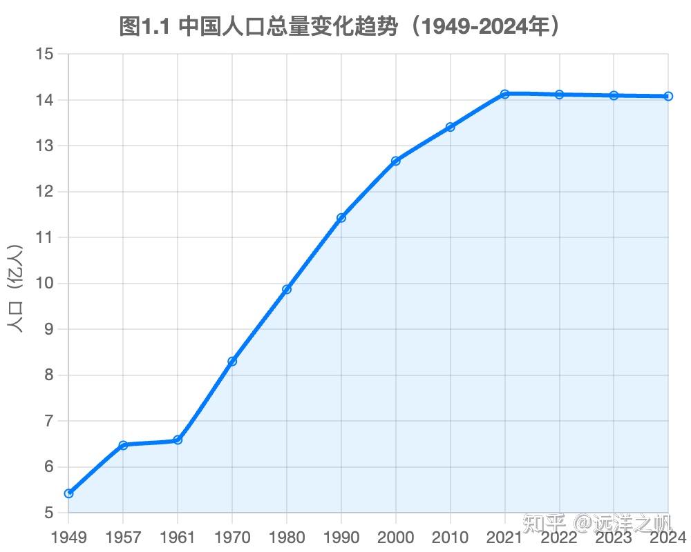 中国人口结构变迁与影响——人口年龄与寿命比例的国际比较研究- 知乎