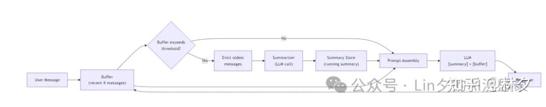 学习 LLM Agent Memory 系统教程三十讲：第四讲 摘要缓冲记忆（Summary Buffer Memory） - 知乎