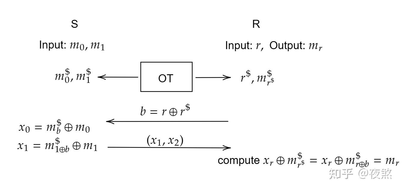 Derandomization OT (Oblivious Transfer 不经意传输) 笔记 - 知乎