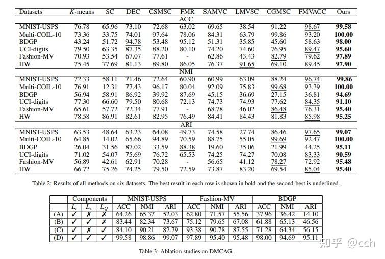 Deep Multi-View Subspace Clustering with Anchor Graph（ 基于锚点图的深度多视图子空间聚类 ...