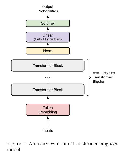 CS336 Assignment 1: Building a Transformer LM：3-Transformer Language ...