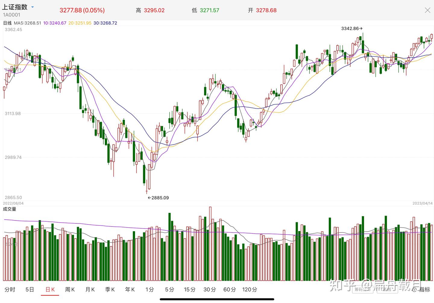 股票成交量成交额指数讲解（知乎完整版） - 知乎