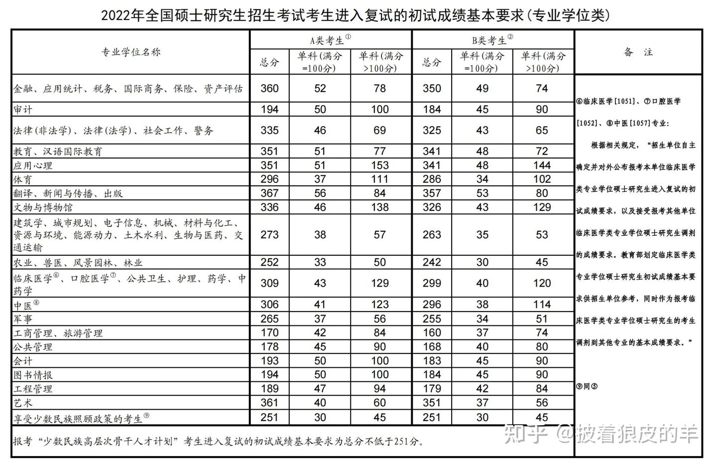 2022-2025考研分数线汇总 - 知乎