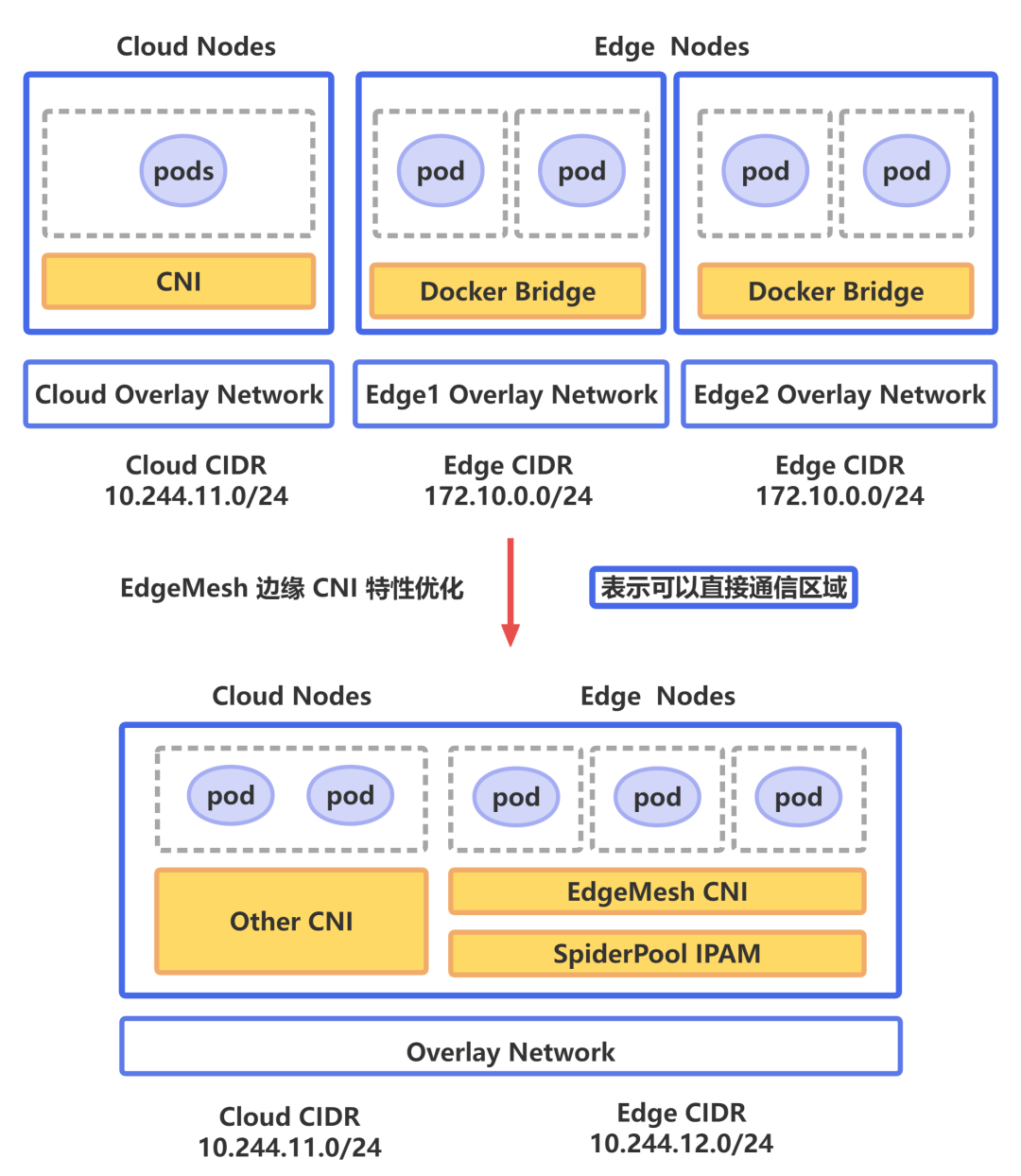 详解KubeEdge EdgeMesh v1.15 边缘CNI特性 - 知乎
