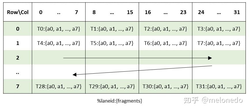 CUDA 数据布局与 Tensor Core - 知乎