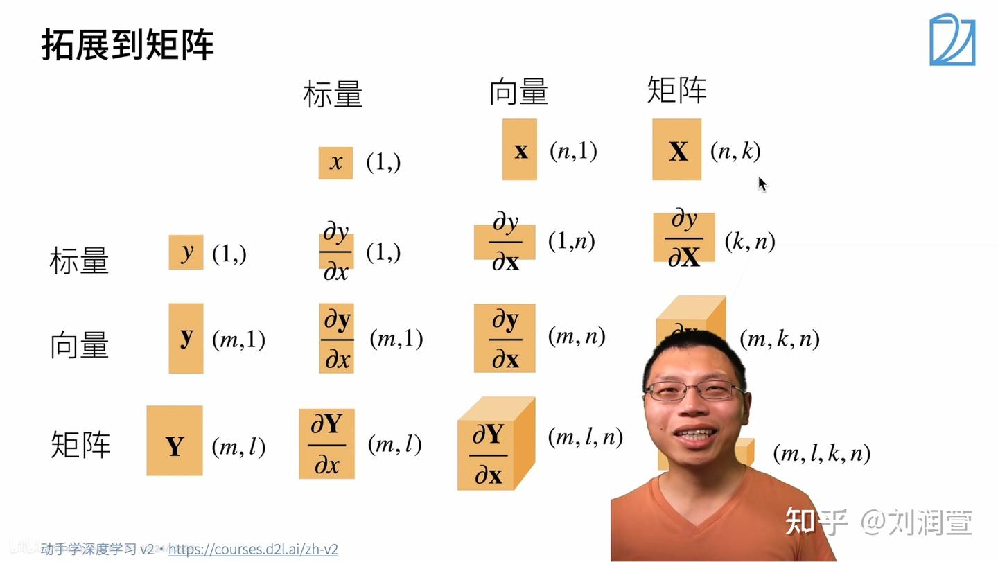 标量、向量、矩阵之间导数的形状 - 知乎