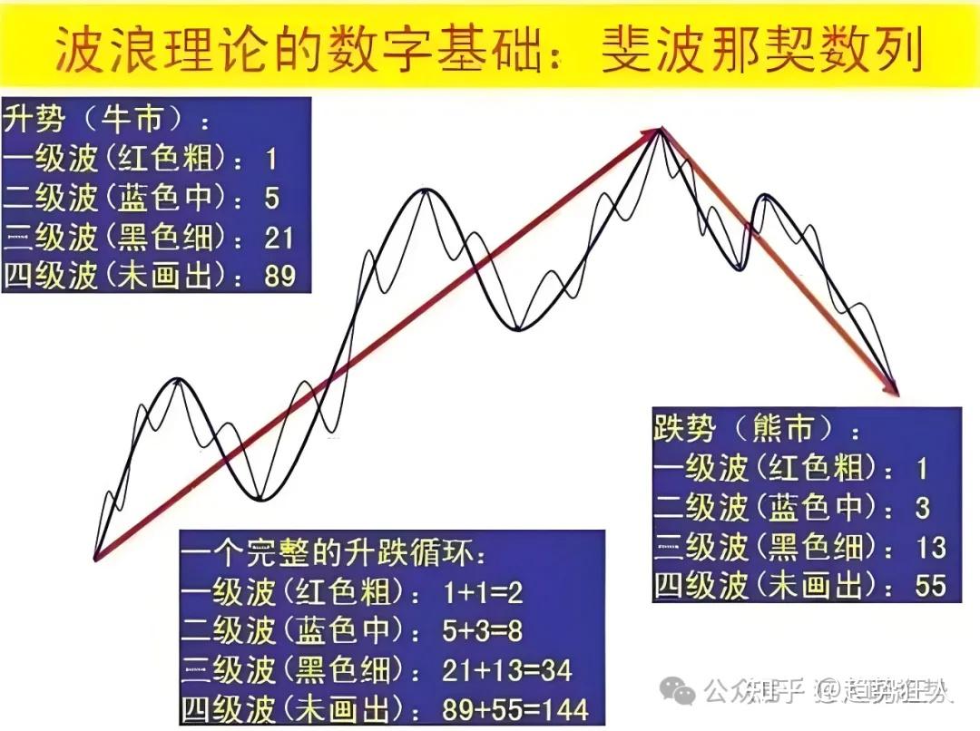 艾略特波浪理论详解：八浪循环法则与实战应用指南 - 知乎