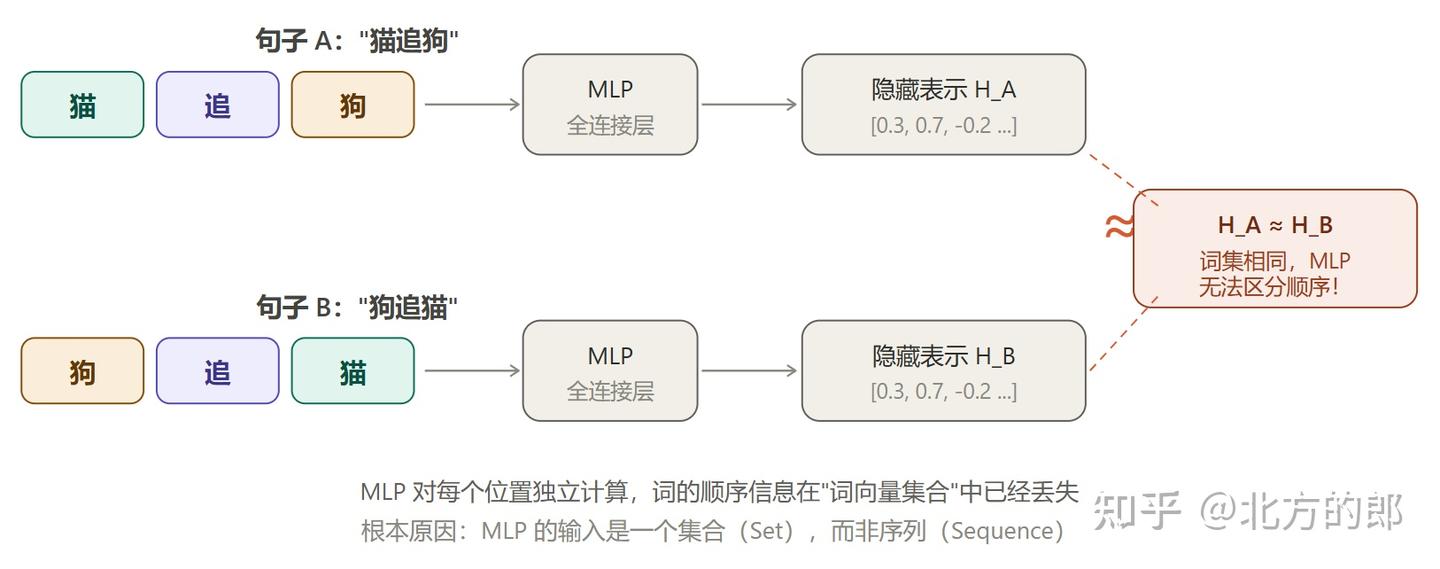 图解大模型，第四章：序列模型的演进之路 - 知乎