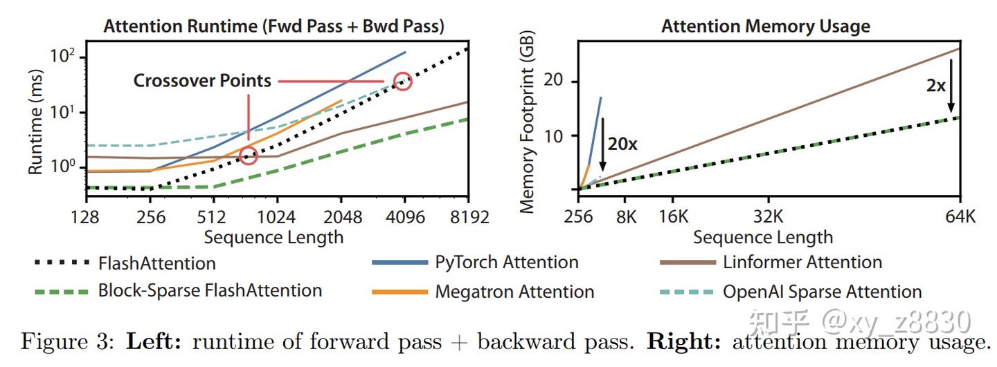 《FlashAttention: Fast and Memory-Efficient Exact Attention with IO ...