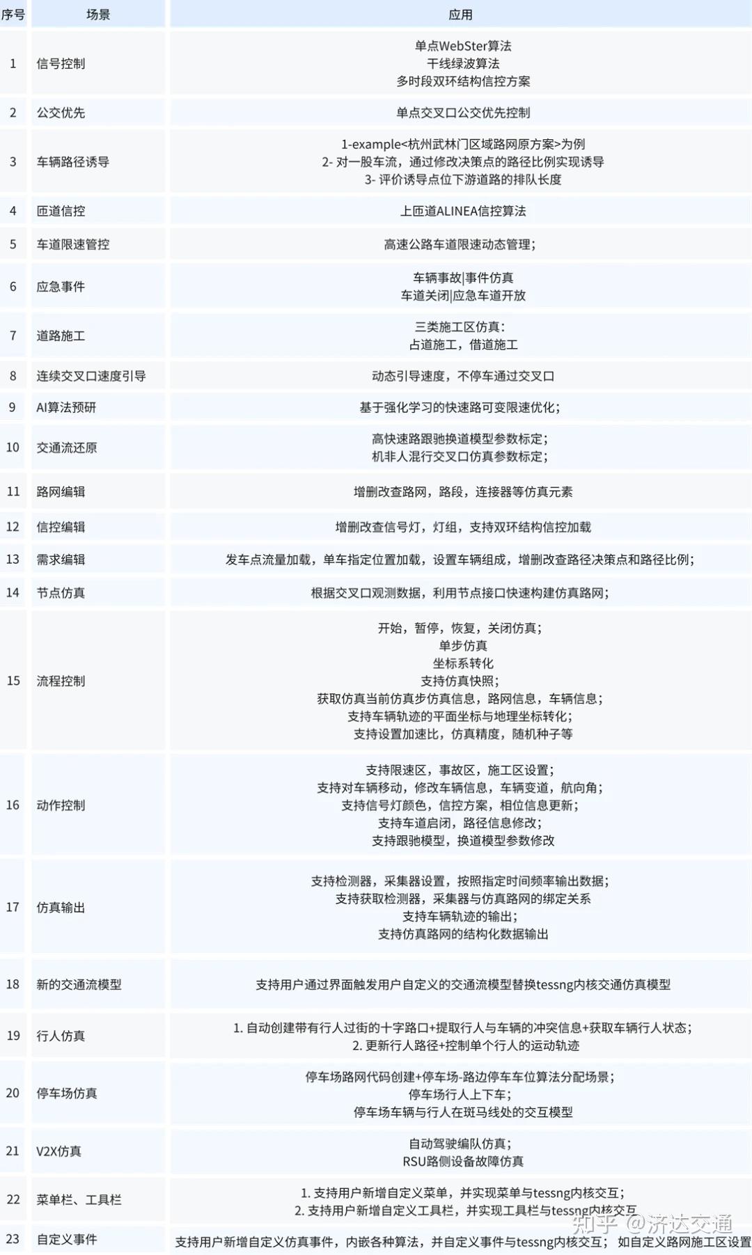 TESS NG V4系列二次开发版本发布 - 知乎