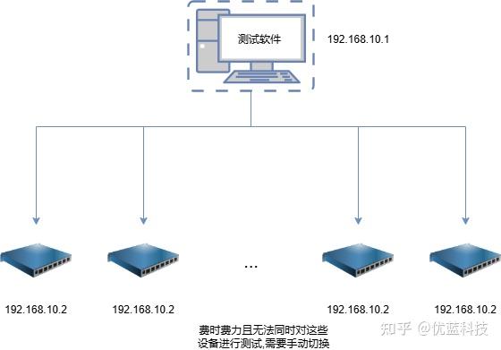 相同 IP 交换机:工业级品质,重塑网络测试格局 - 知乎