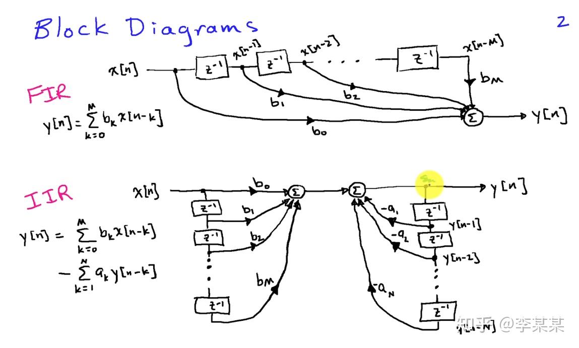 如何通俗易懂地理解FIR/IIR滤波器？ - 知乎