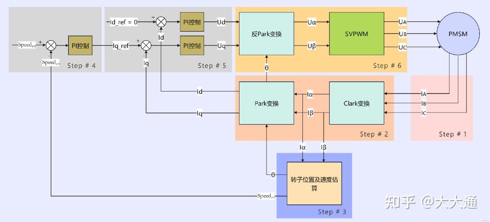 新手也可以看懂无感 FOC(一) - 知乎