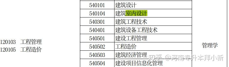 河南室內設計專升本需要考哪些科目啊有沒有學長學姐講一講