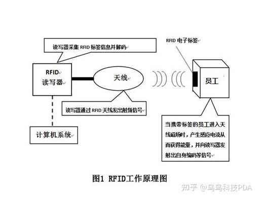 RFID 标签如何与读写器进行通信？ - 知乎