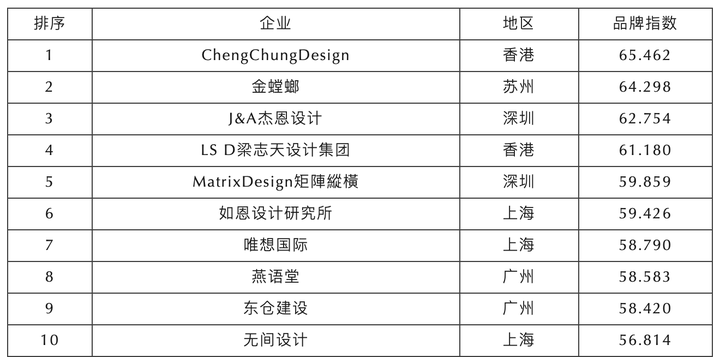 2022年度中国十大室内设计品牌企业揭晓暨室内设计TOP100榜单发布 - 知乎