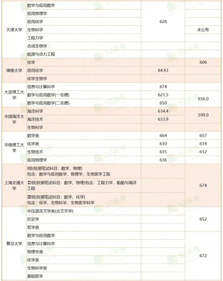 2025年39所强基计划院校在广东入围/录取分数线 - 知乎