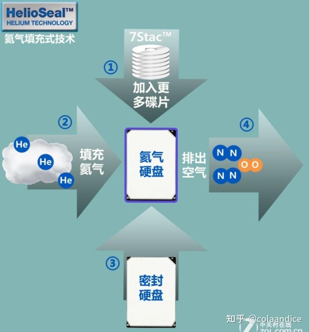 机械硬盘选购(空气盘/氦气盘;CMR/SMR) - 知乎