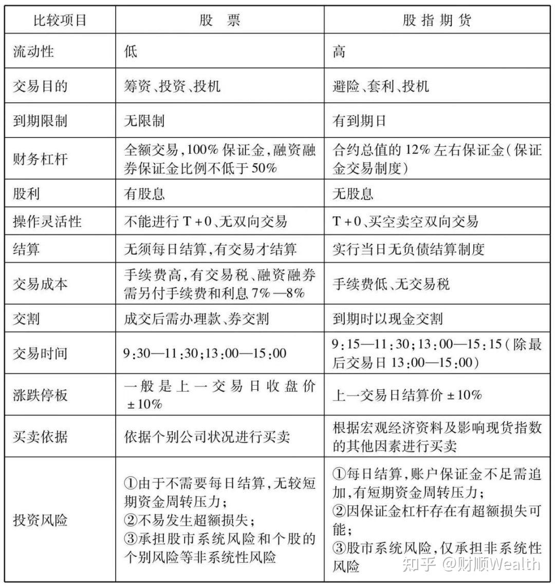 股指期货是什么？跟融资融券有什么区别？ - 知乎